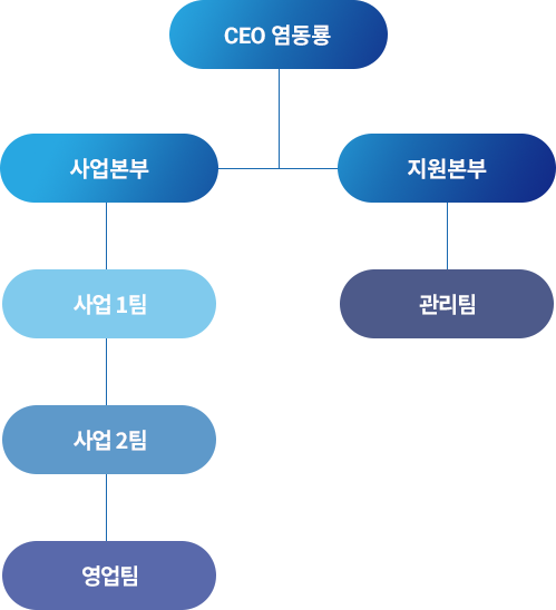 케이와이 조직도