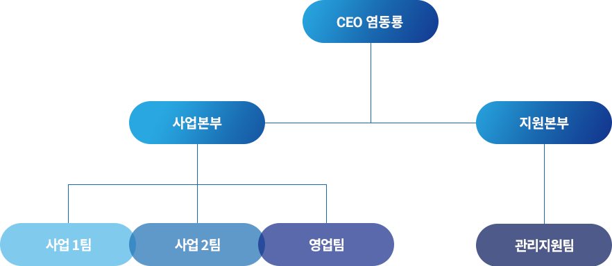 케이와이 조직도